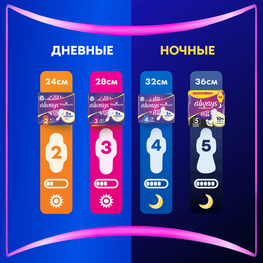Прокладки ALWAYS Platinum Супер Плюс, ультратонкие, с крылышками, 7шт, превью