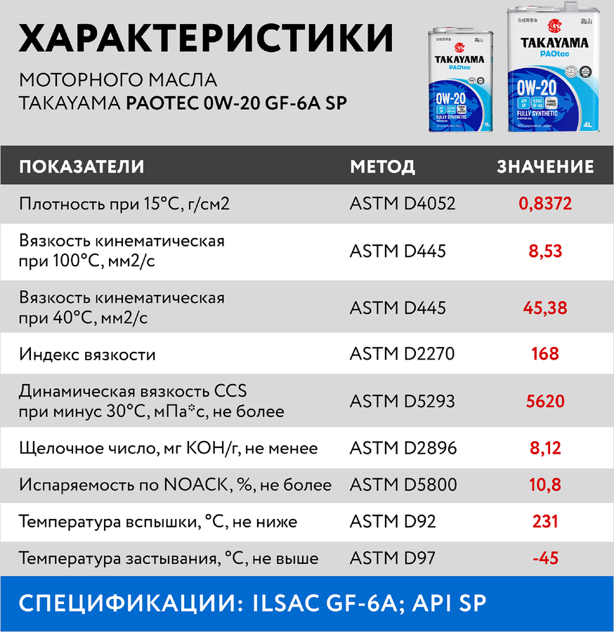 Масло моторное TAKAYAMA синтетическое SAE 0W-20, ILSAC GF-5, API SN, Арт. 605554, 4л, превью